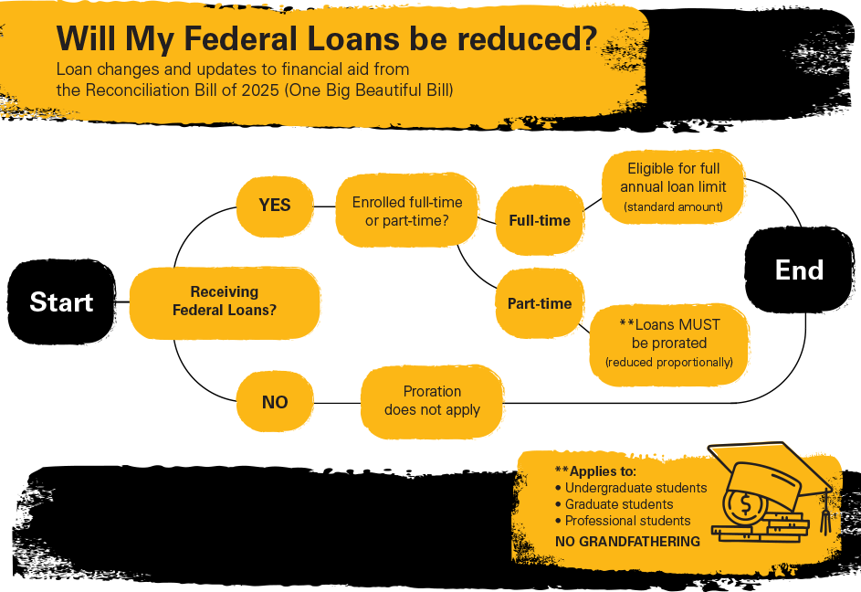 Loan proration chart showing how federal loan limits may change based on enrollment and remaining eligibility.
